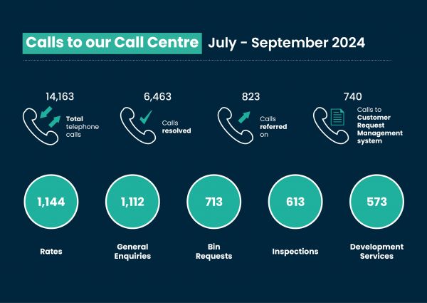 Calls to Council’s Call Centre  -Council Matrix 2024