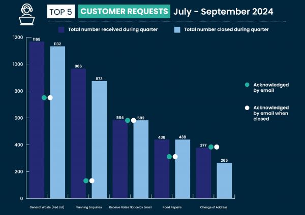 Customer Requests 01 - Council Matrix 2024