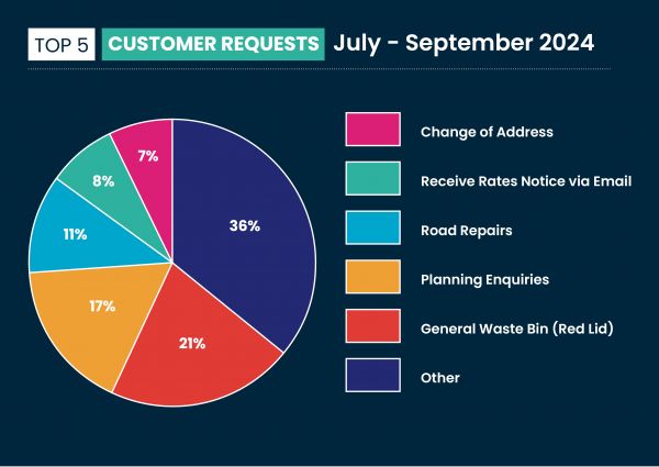 Customer Requests 02 - Council Matrix 2024